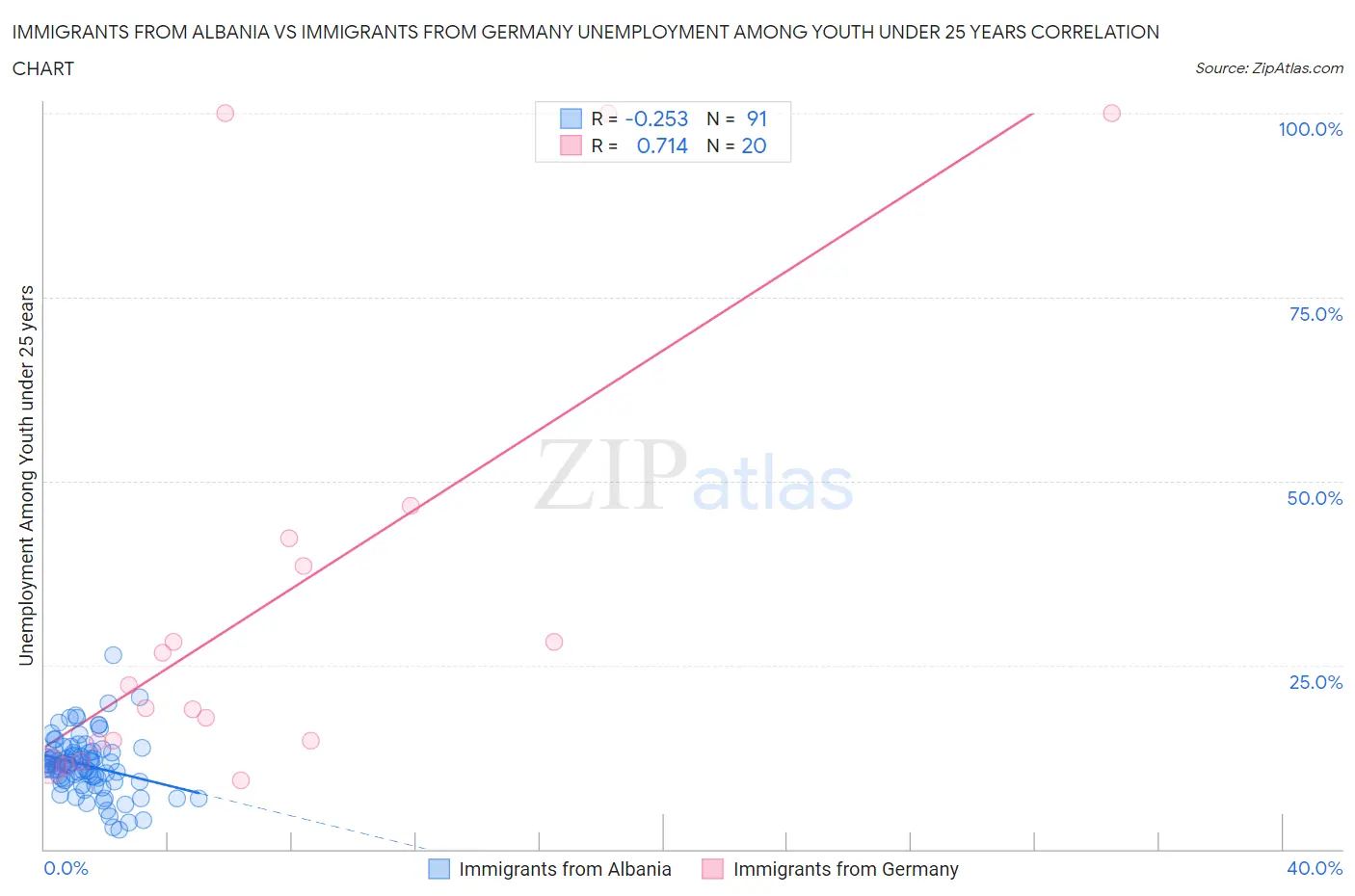 Immigrants from Albania vs Immigrants from Germany Unemployment Among Youth under 25 years