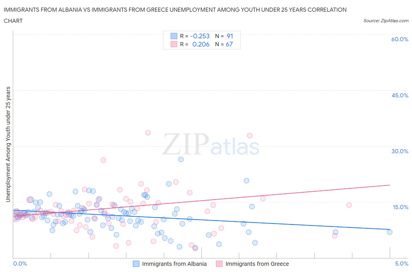 Immigrants from Albania vs Immigrants from Greece Unemployment Among Youth under 25 years