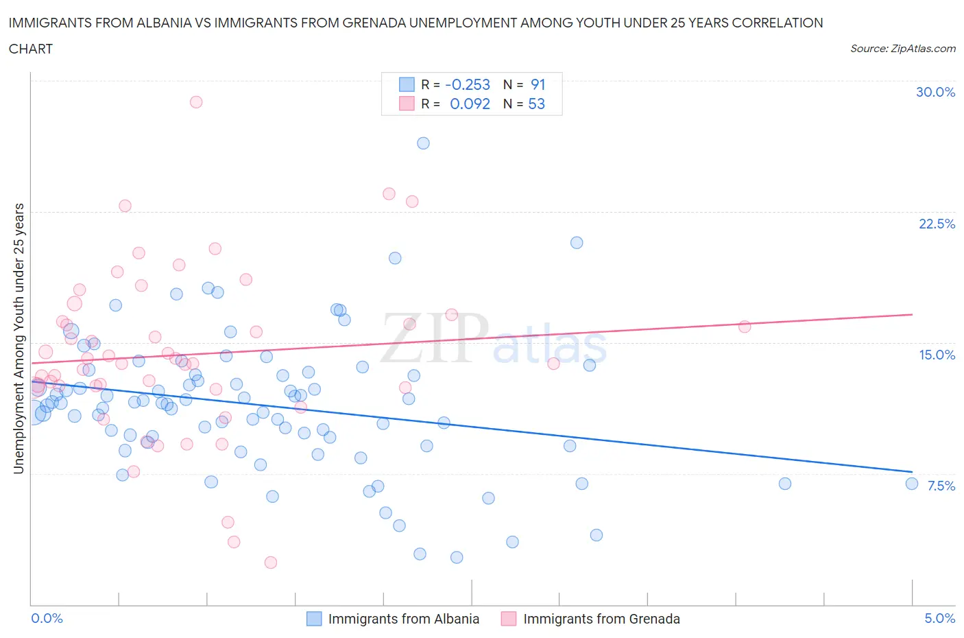 Immigrants from Albania vs Immigrants from Grenada Unemployment Among Youth under 25 years