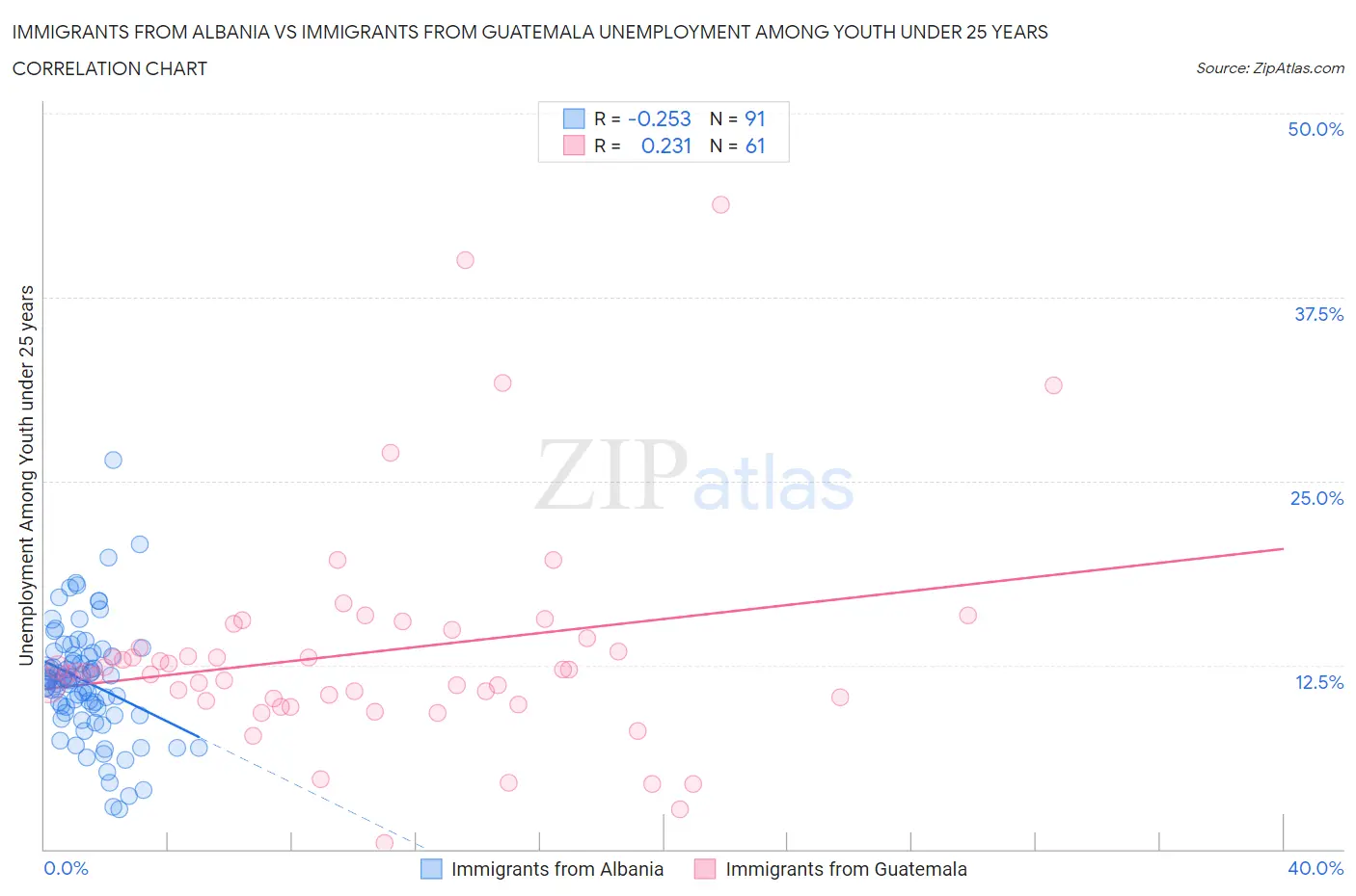 Immigrants from Albania vs Immigrants from Guatemala Unemployment Among Youth under 25 years