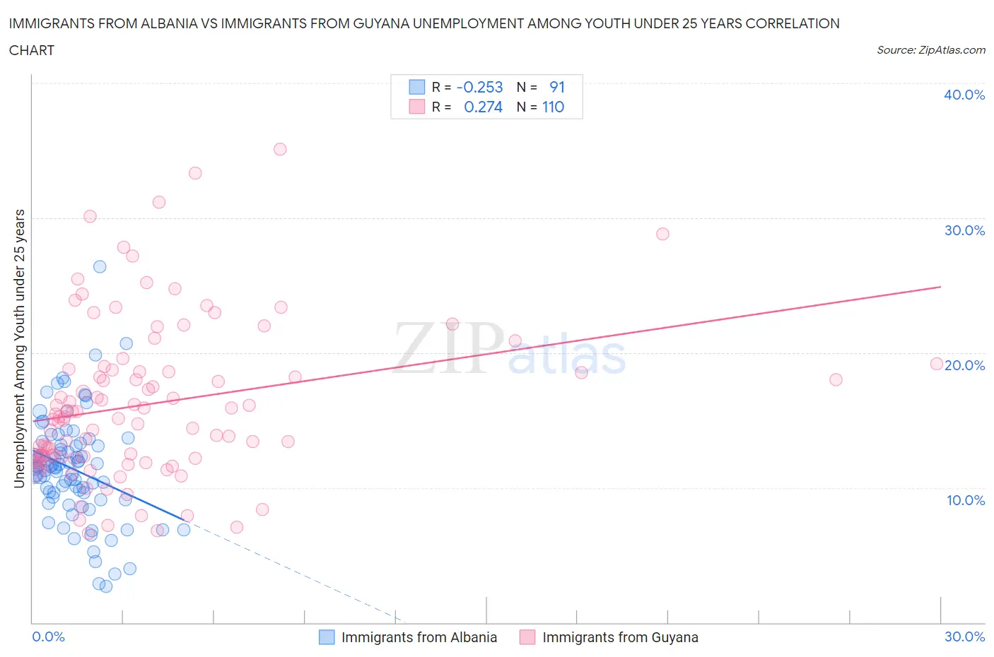 Immigrants from Albania vs Immigrants from Guyana Unemployment Among Youth under 25 years