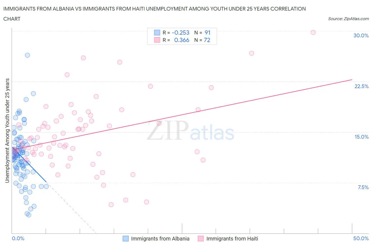 Immigrants from Albania vs Immigrants from Haiti Unemployment Among Youth under 25 years