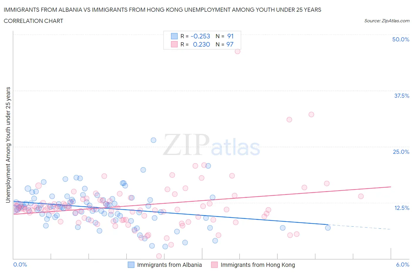 Immigrants from Albania vs Immigrants from Hong Kong Unemployment Among Youth under 25 years