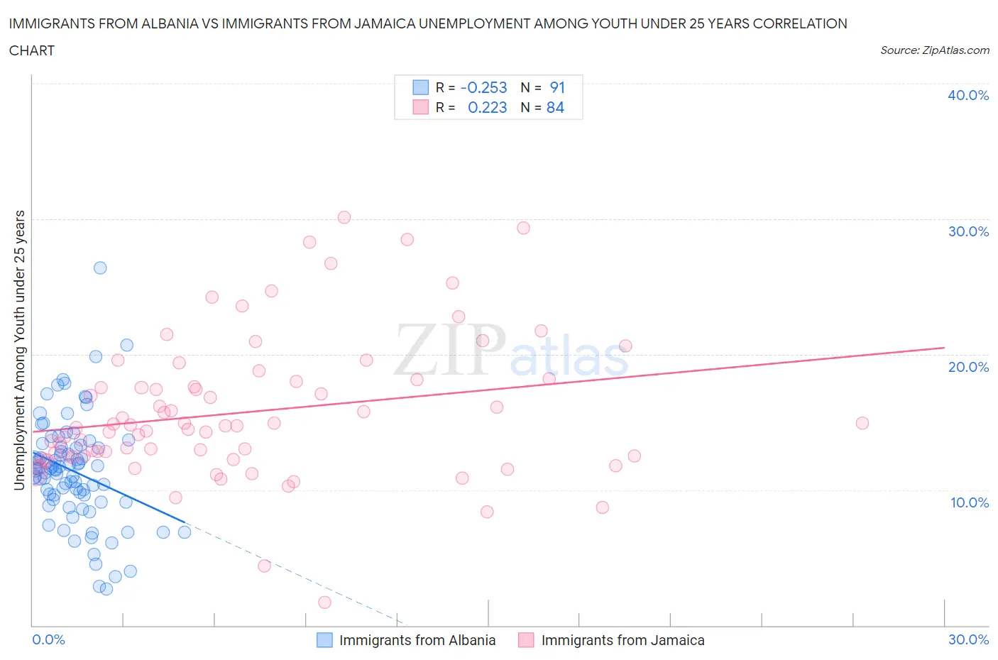 Immigrants from Albania vs Immigrants from Jamaica Unemployment Among Youth under 25 years