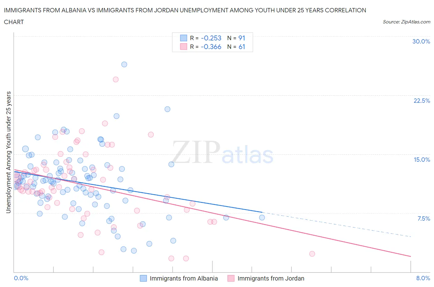 Immigrants from Albania vs Immigrants from Jordan Unemployment Among Youth under 25 years