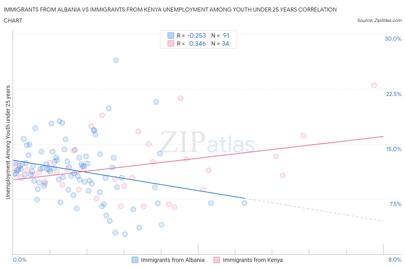 Immigrants from Albania vs Immigrants from Kenya Unemployment Among Youth under 25 years