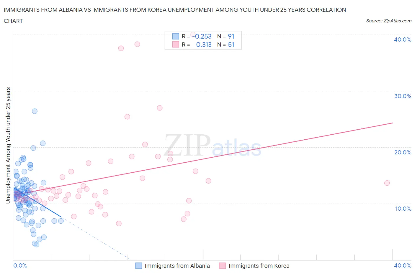 Immigrants from Albania vs Immigrants from Korea Unemployment Among Youth under 25 years