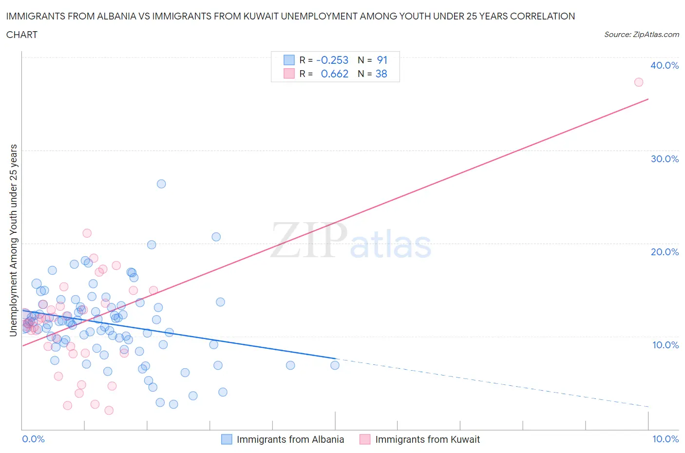 Immigrants from Albania vs Immigrants from Kuwait Unemployment Among Youth under 25 years