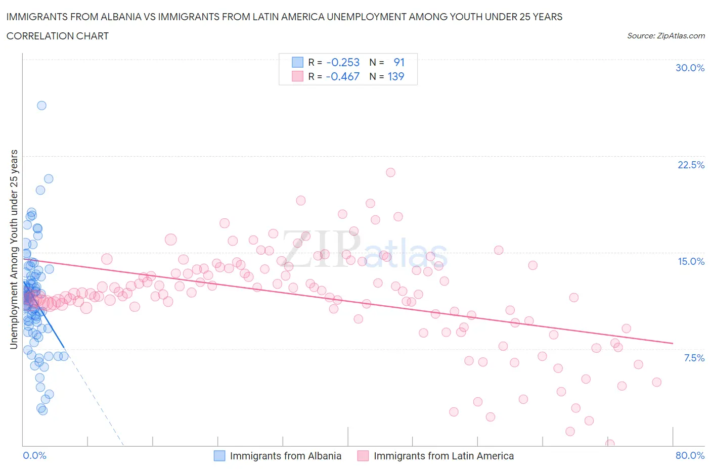 Immigrants from Albania vs Immigrants from Latin America Unemployment Among Youth under 25 years