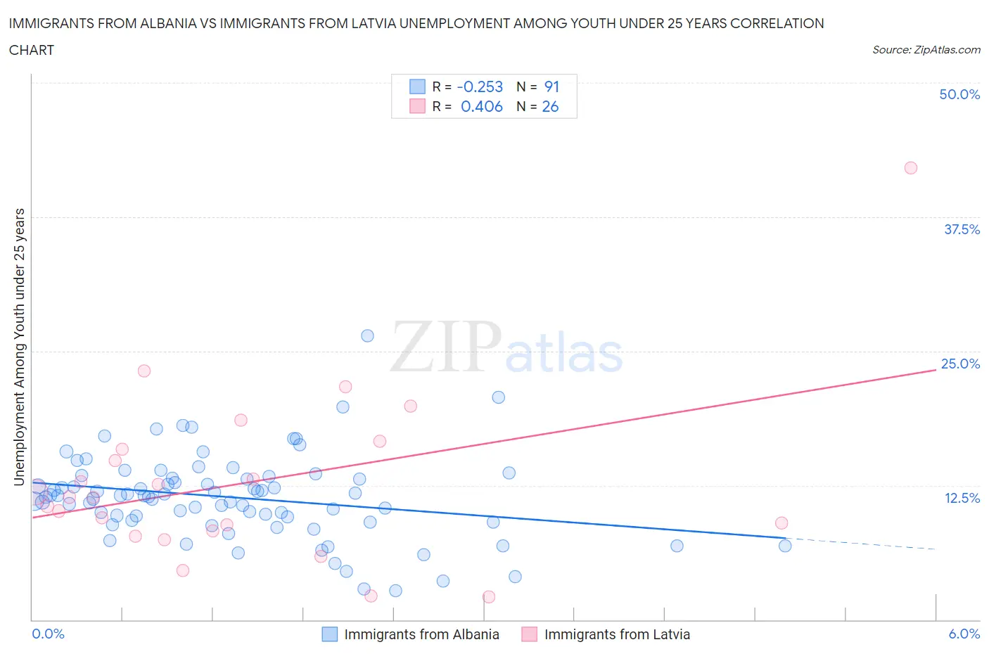 Immigrants from Albania vs Immigrants from Latvia Unemployment Among Youth under 25 years