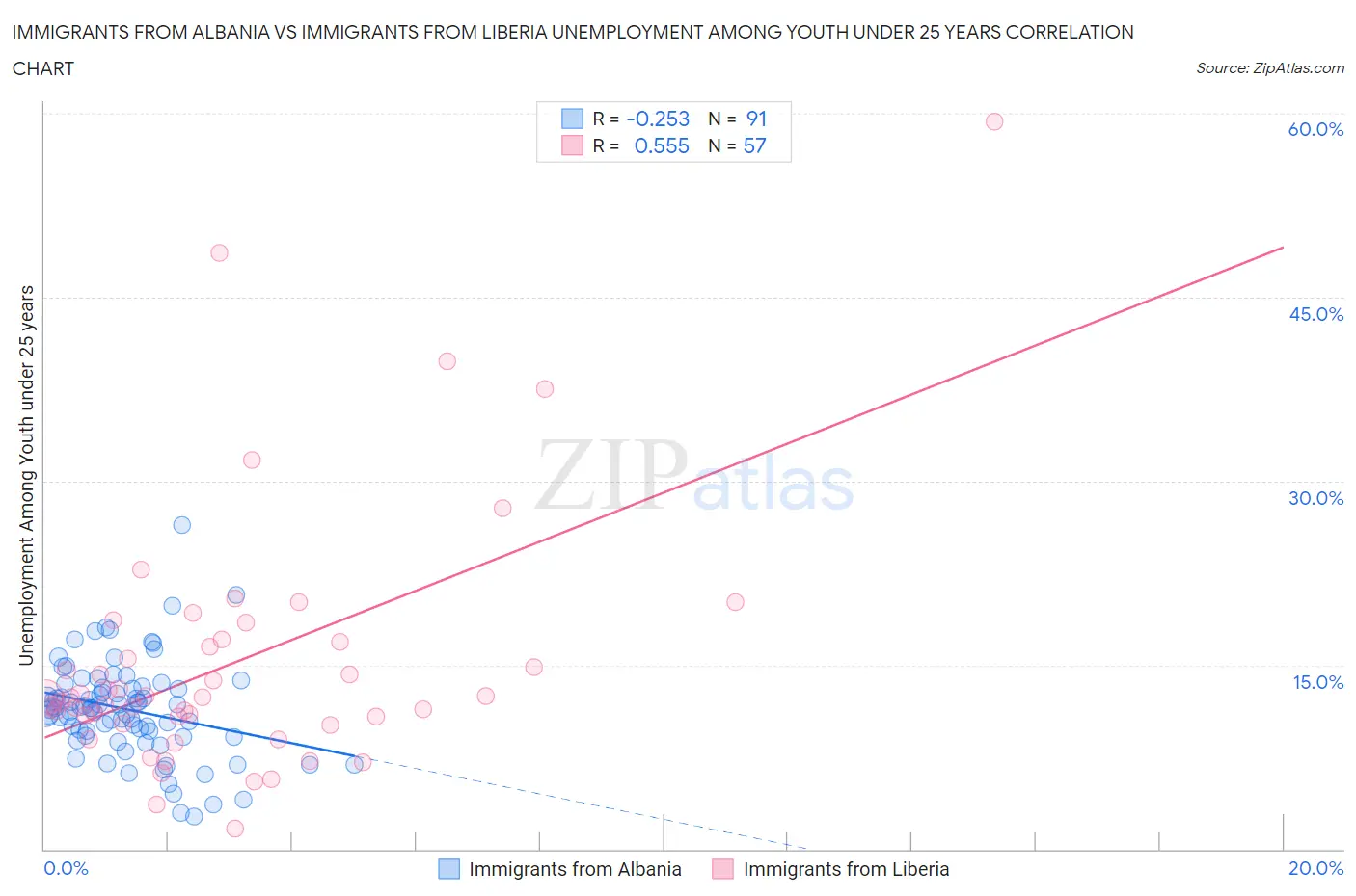 Immigrants from Albania vs Immigrants from Liberia Unemployment Among Youth under 25 years