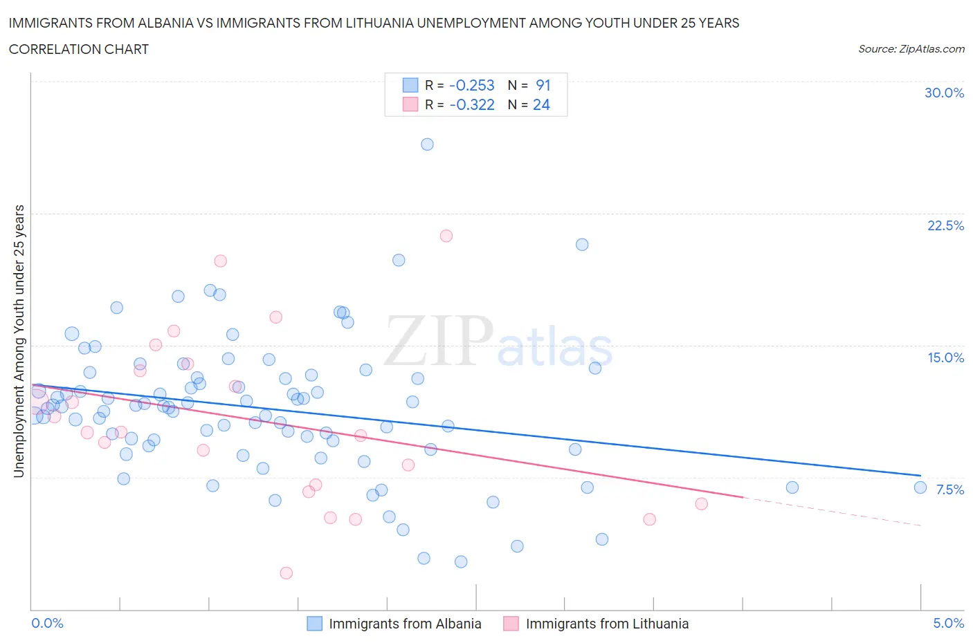 Immigrants from Albania vs Immigrants from Lithuania Unemployment Among Youth under 25 years