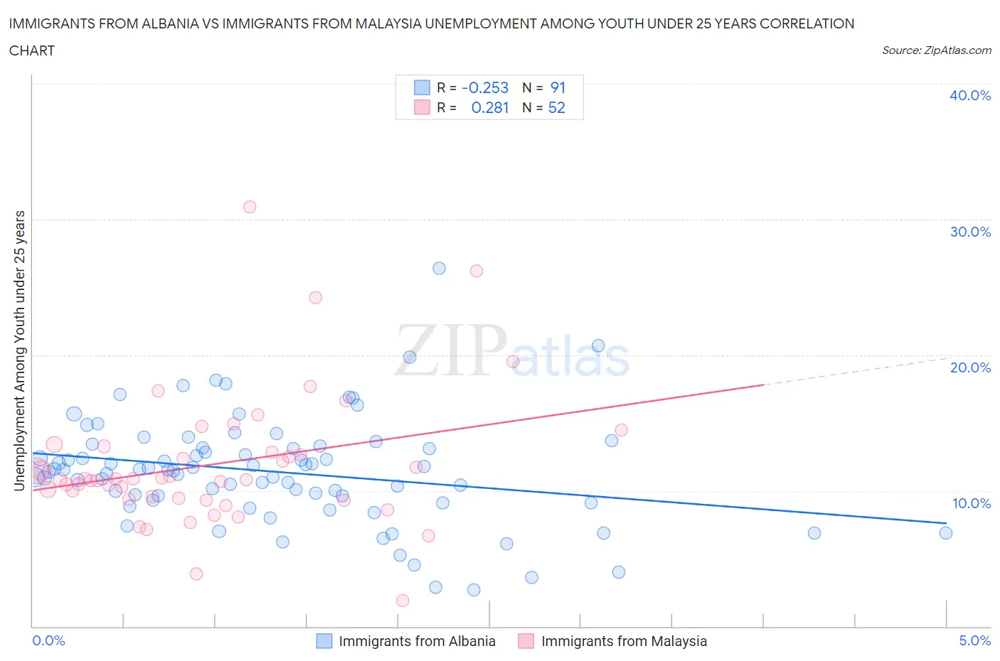 Immigrants from Albania vs Immigrants from Malaysia Unemployment Among Youth under 25 years