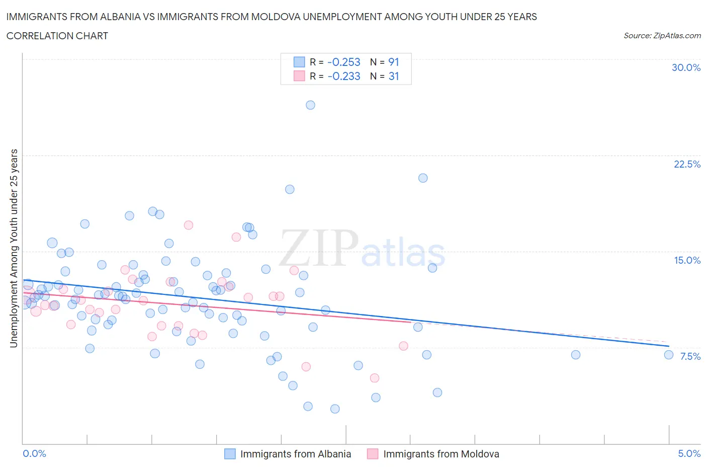 Immigrants from Albania vs Immigrants from Moldova Unemployment Among Youth under 25 years