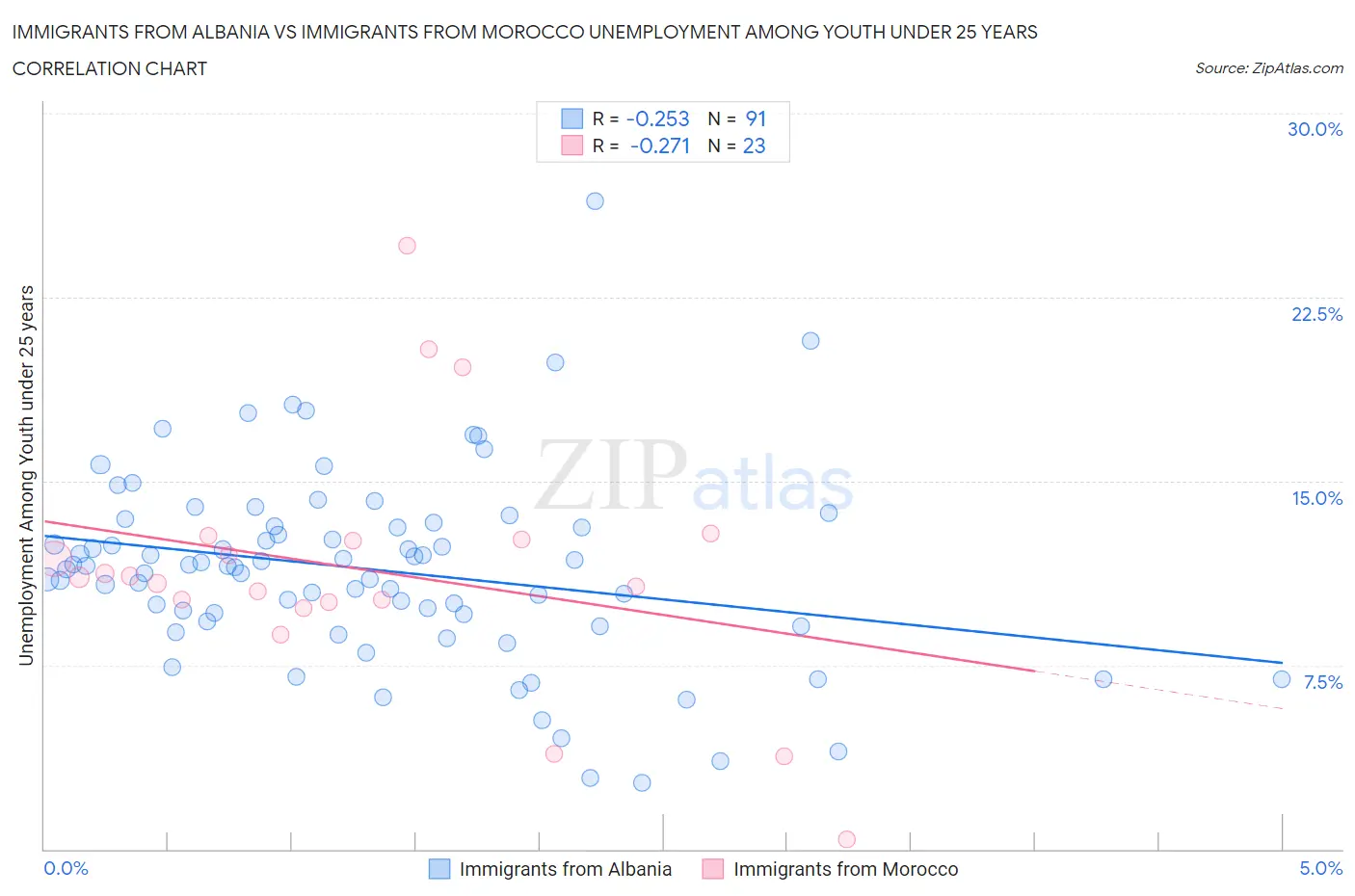 Immigrants from Albania vs Immigrants from Morocco Unemployment Among Youth under 25 years