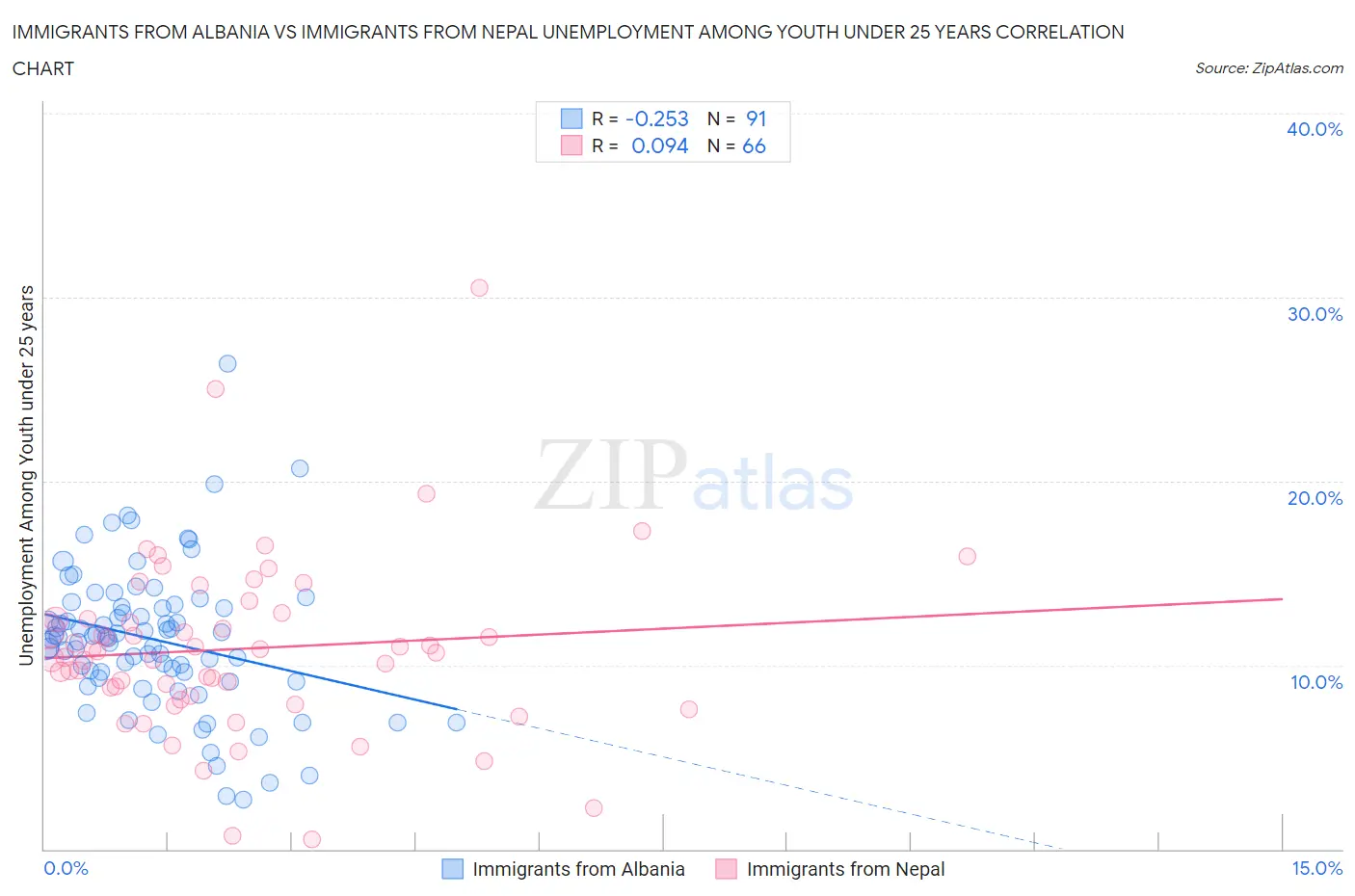 Immigrants from Albania vs Immigrants from Nepal Unemployment Among Youth under 25 years