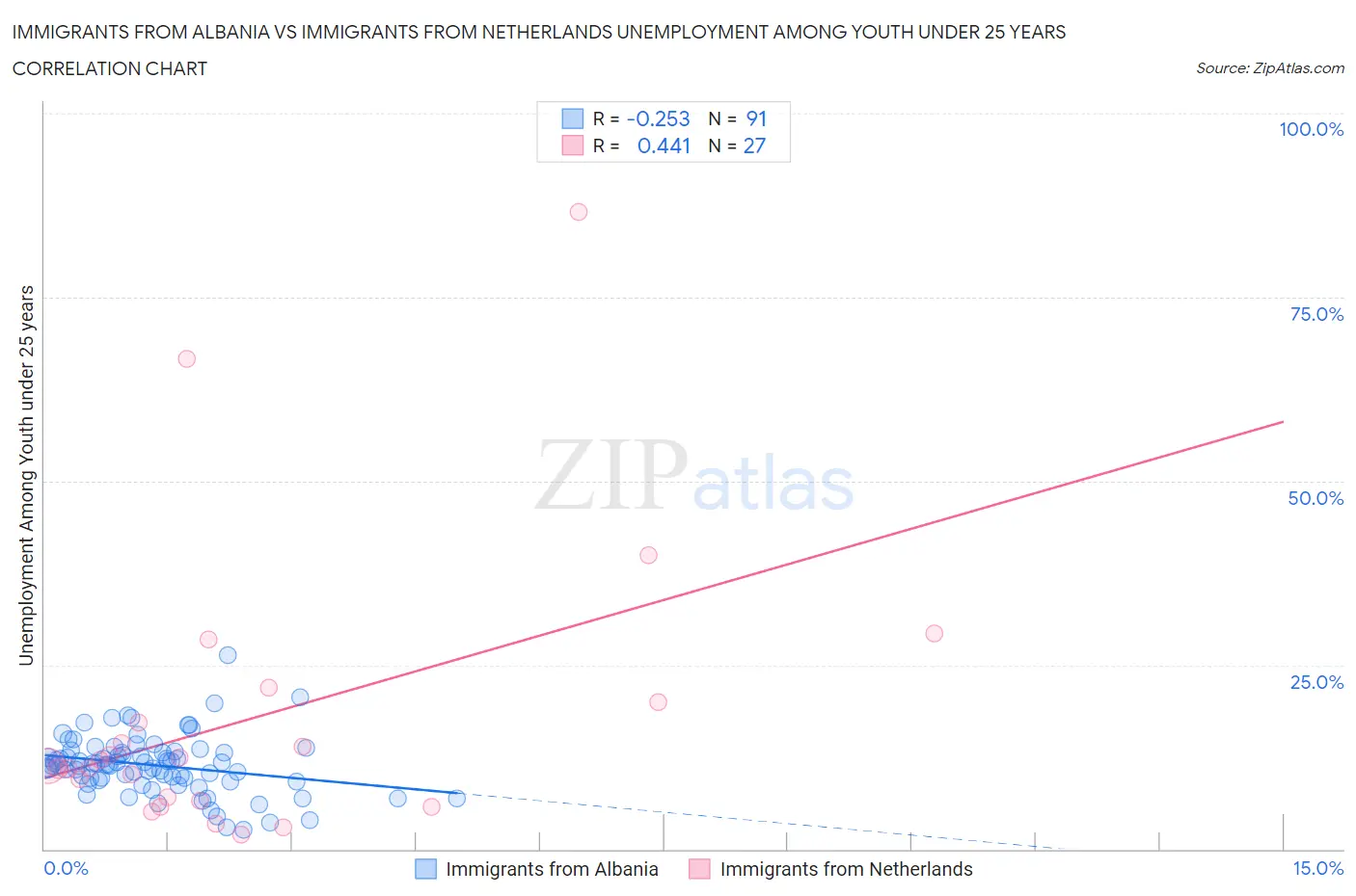 Immigrants from Albania vs Immigrants from Netherlands Unemployment Among Youth under 25 years