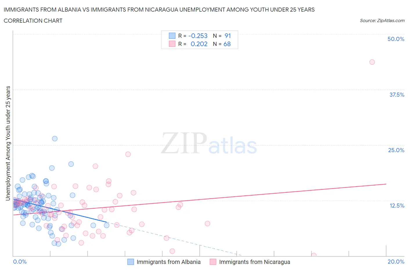 Immigrants from Albania vs Immigrants from Nicaragua Unemployment Among Youth under 25 years