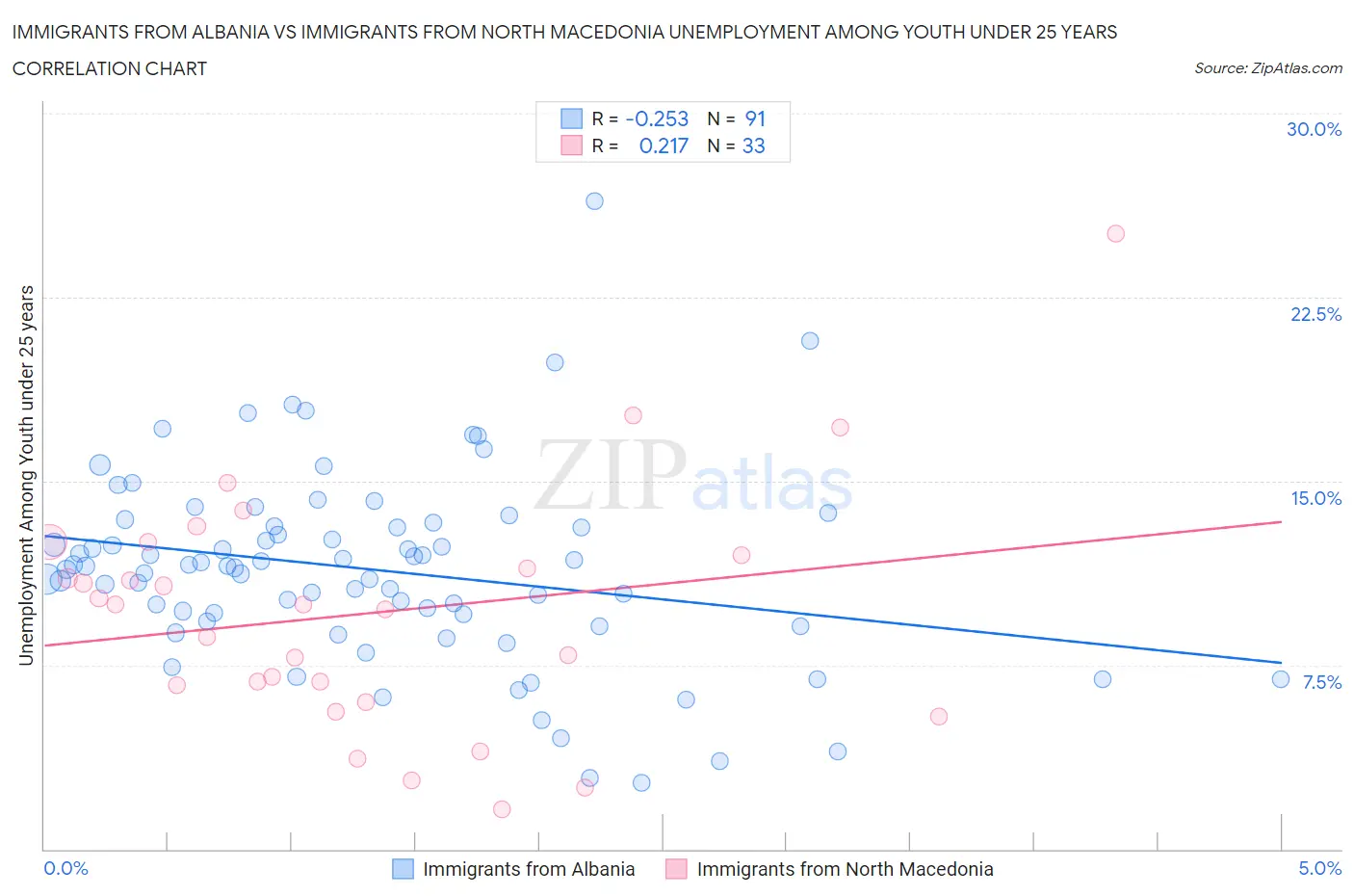 Immigrants from Albania vs Immigrants from North Macedonia Unemployment Among Youth under 25 years