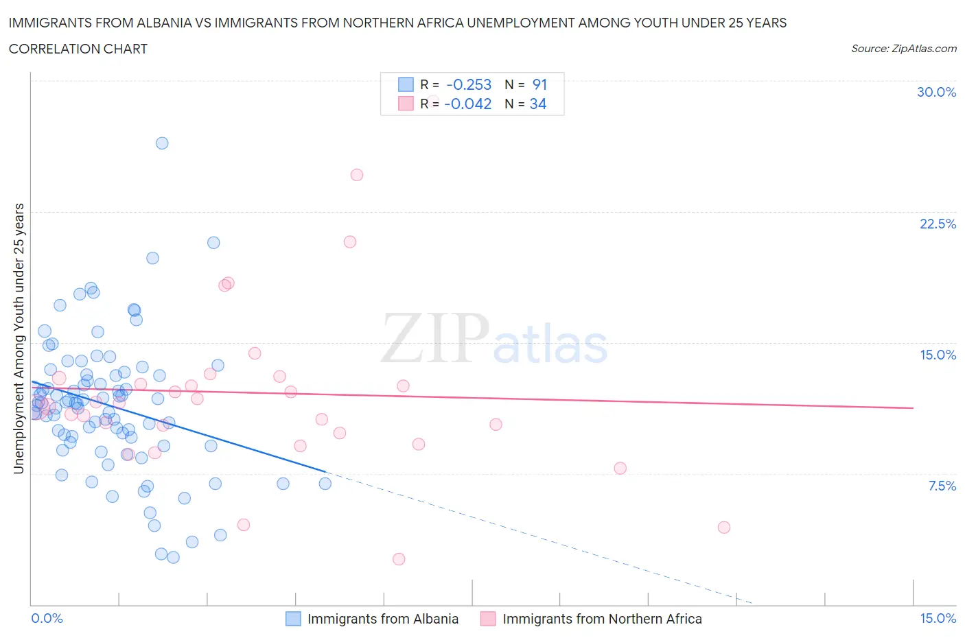 Immigrants from Albania vs Immigrants from Northern Africa Unemployment Among Youth under 25 years