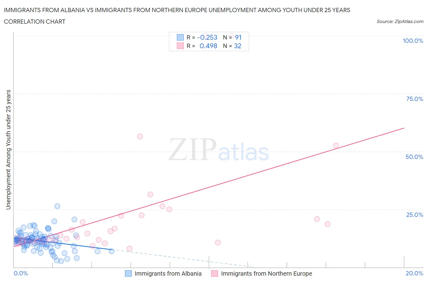 Immigrants from Albania vs Immigrants from Northern Europe Unemployment Among Youth under 25 years