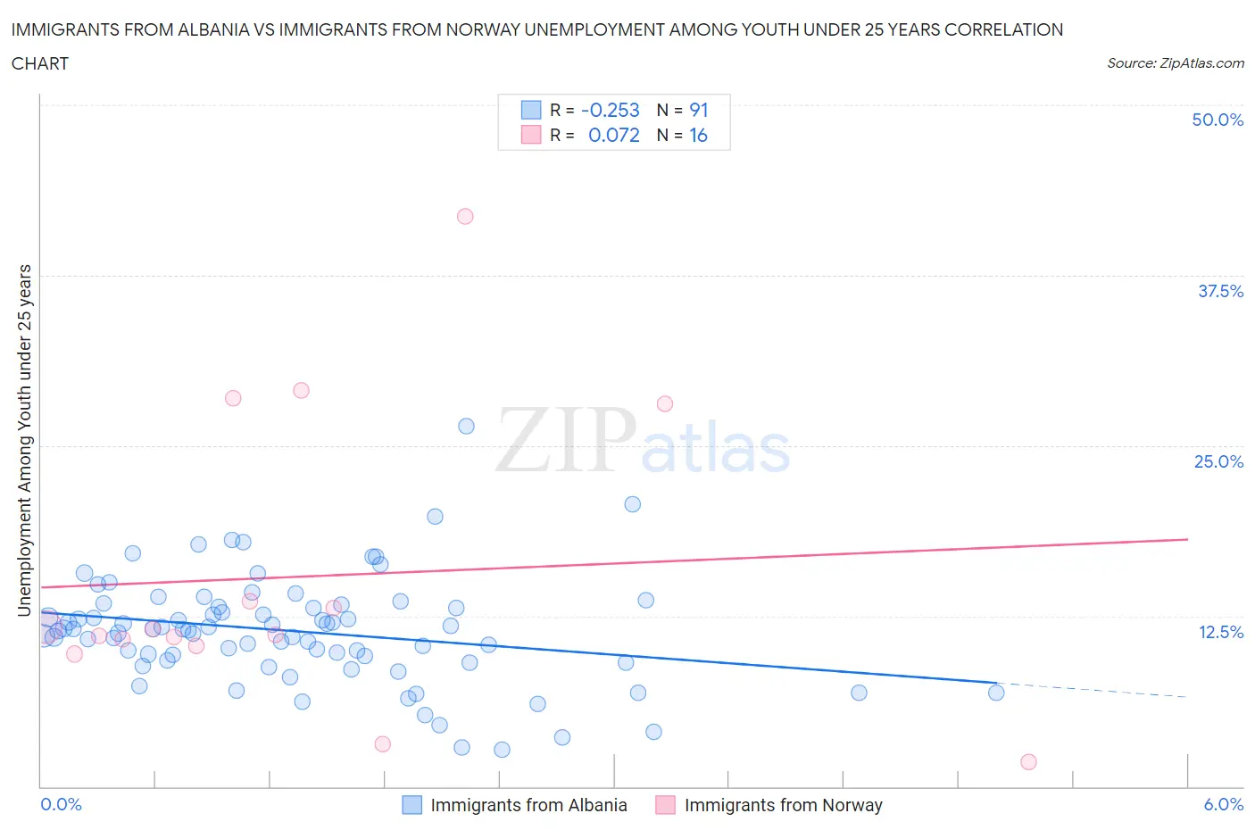 Immigrants from Albania vs Immigrants from Norway Unemployment Among Youth under 25 years