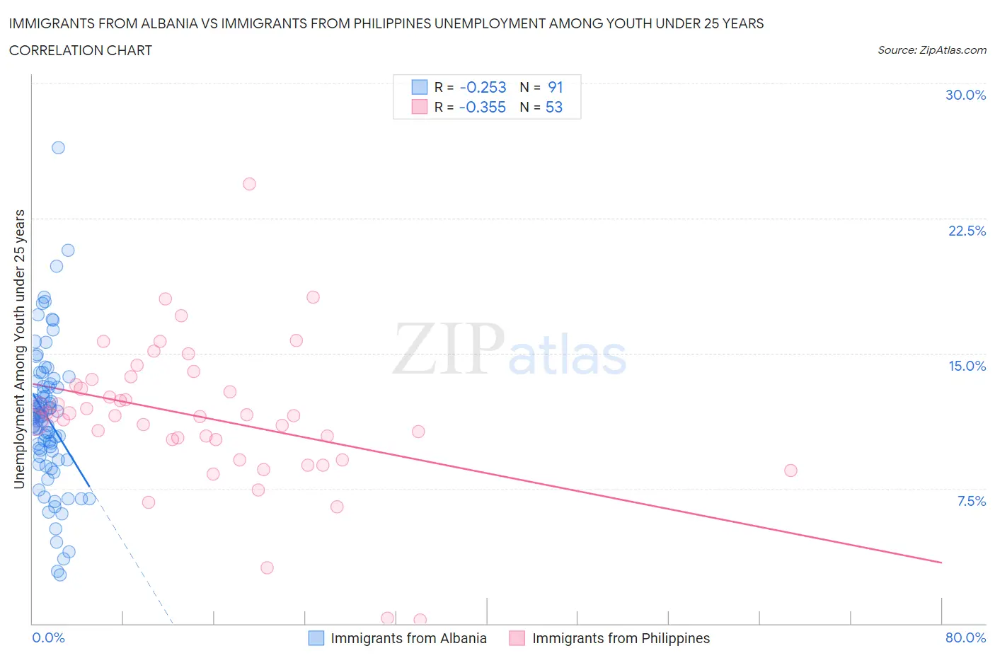 Immigrants from Albania vs Immigrants from Philippines Unemployment Among Youth under 25 years