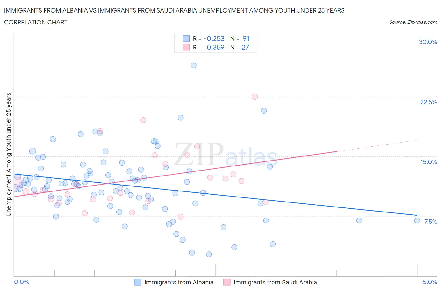 Immigrants from Albania vs Immigrants from Saudi Arabia Unemployment Among Youth under 25 years