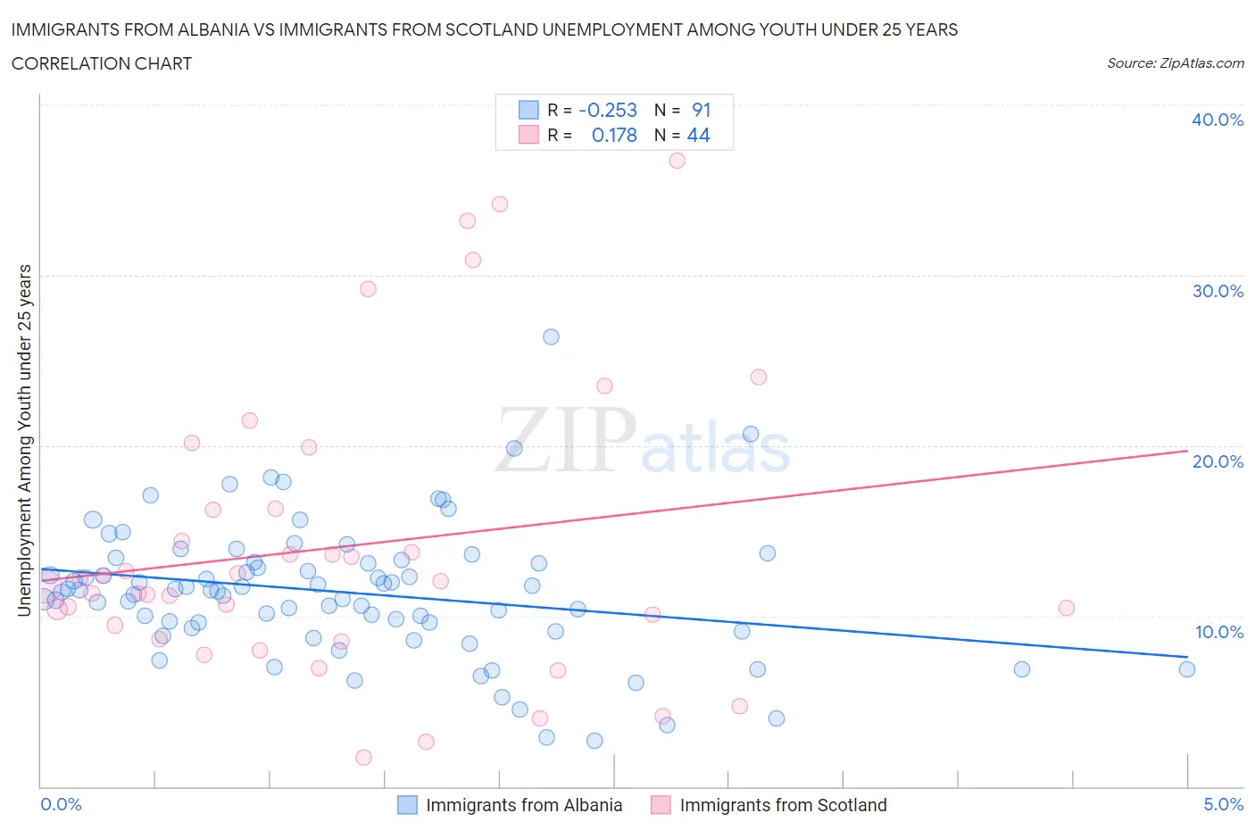 Immigrants from Albania vs Immigrants from Scotland Unemployment Among Youth under 25 years