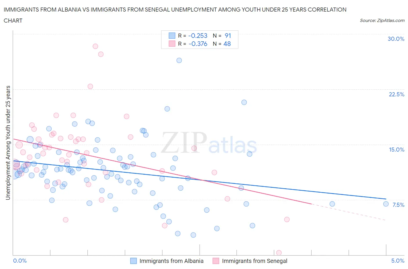 Immigrants from Albania vs Immigrants from Senegal Unemployment Among Youth under 25 years