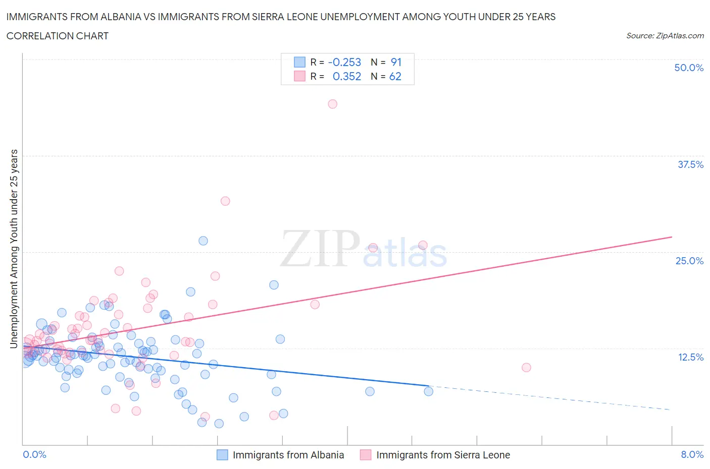 Immigrants from Albania vs Immigrants from Sierra Leone Unemployment Among Youth under 25 years