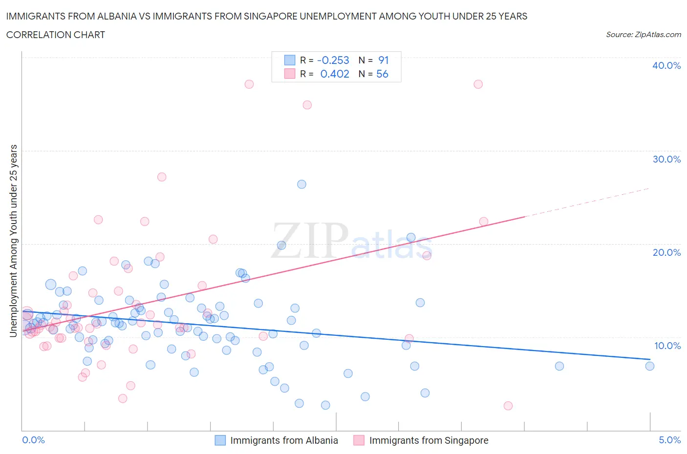 Immigrants from Albania vs Immigrants from Singapore Unemployment Among Youth under 25 years