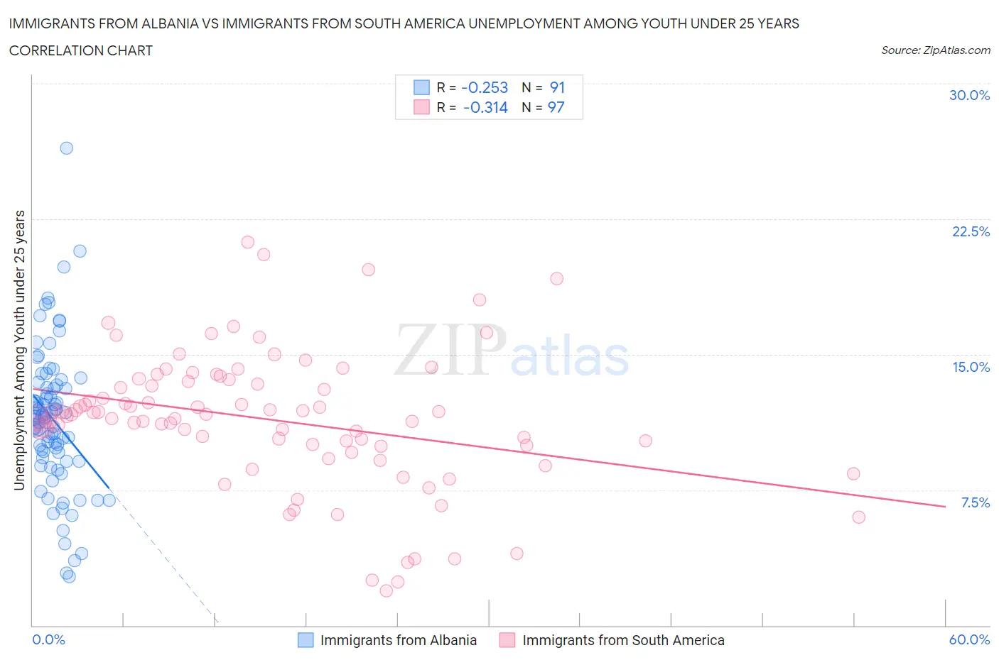 Immigrants from Albania vs Immigrants from South America Unemployment Among Youth under 25 years