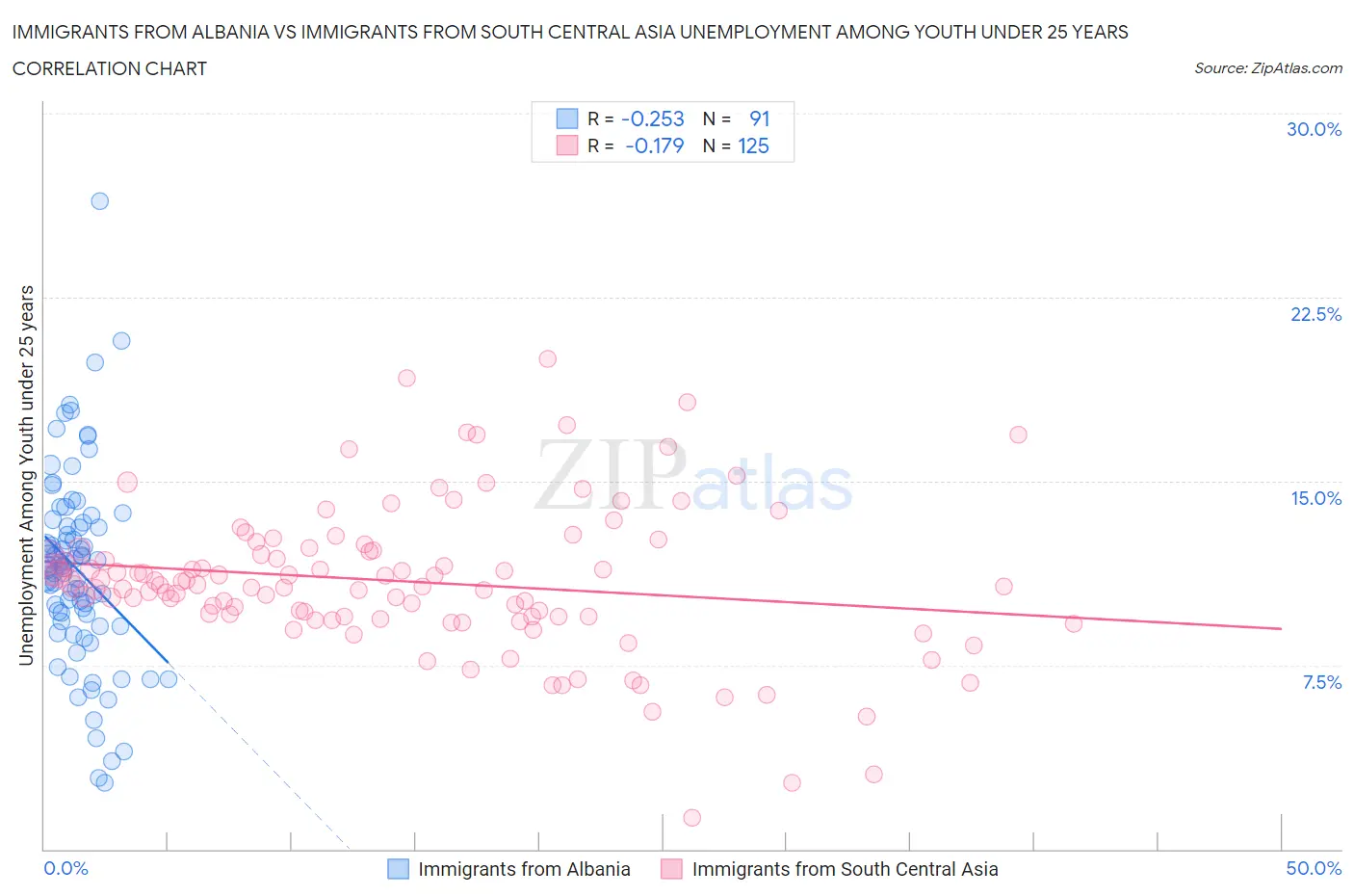 Immigrants from Albania vs Immigrants from South Central Asia Unemployment Among Youth under 25 years