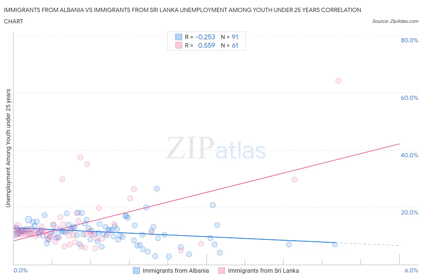 Immigrants from Albania vs Immigrants from Sri Lanka Unemployment Among Youth under 25 years