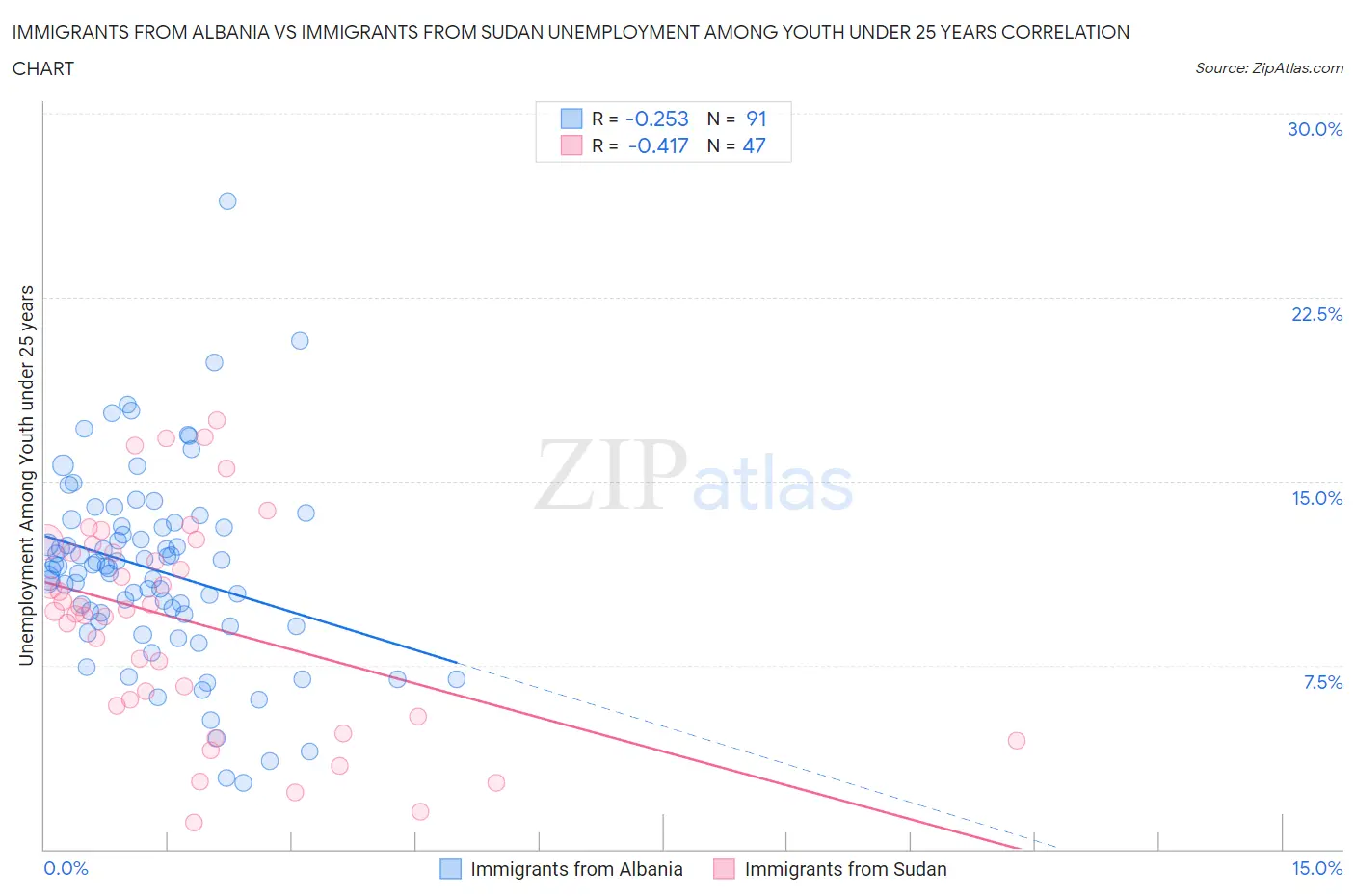Immigrants from Albania vs Immigrants from Sudan Unemployment Among Youth under 25 years