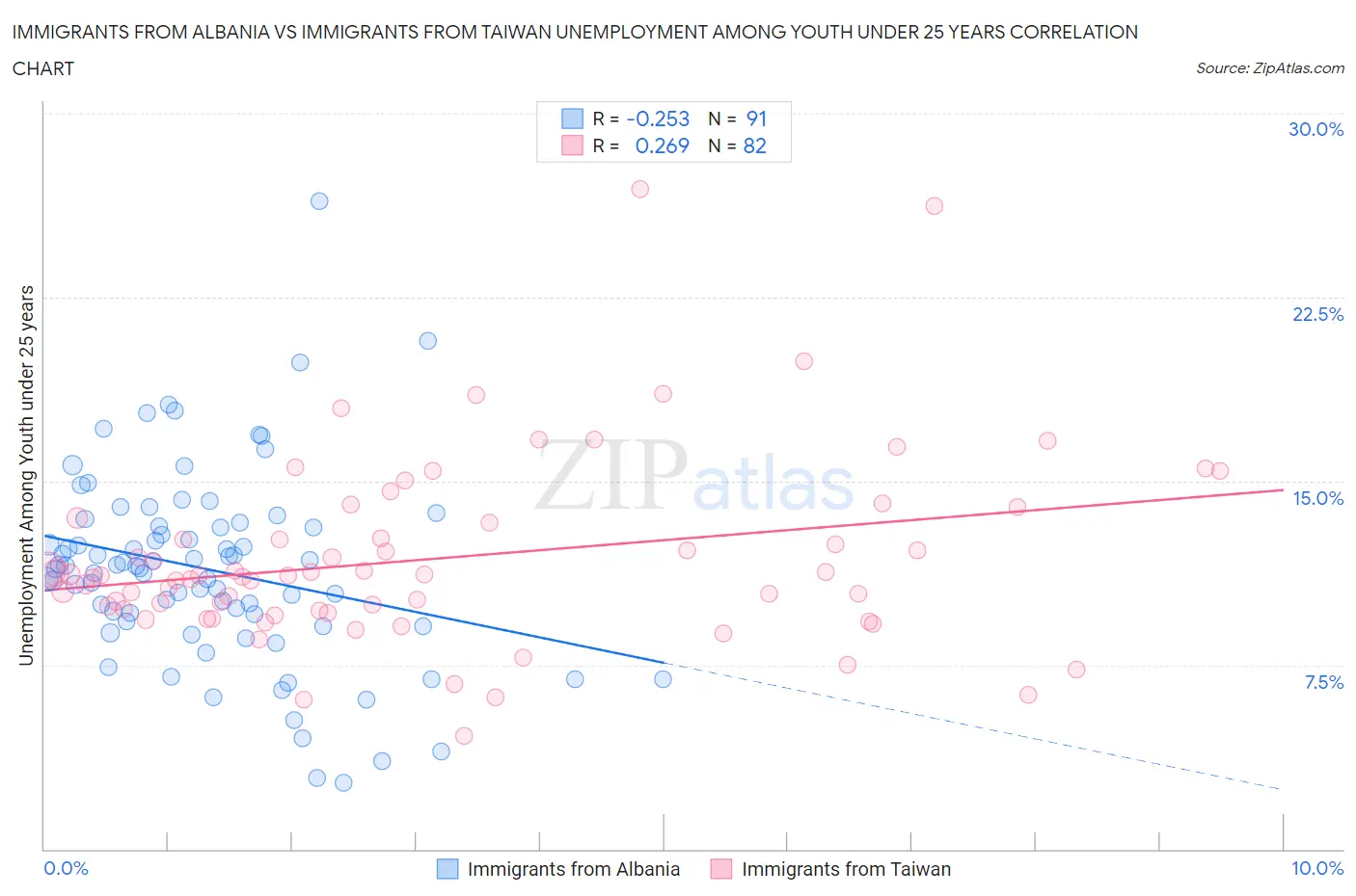 Immigrants from Albania vs Immigrants from Taiwan Unemployment Among Youth under 25 years