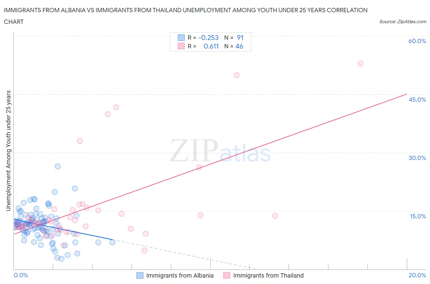 Immigrants from Albania vs Immigrants from Thailand Unemployment Among Youth under 25 years