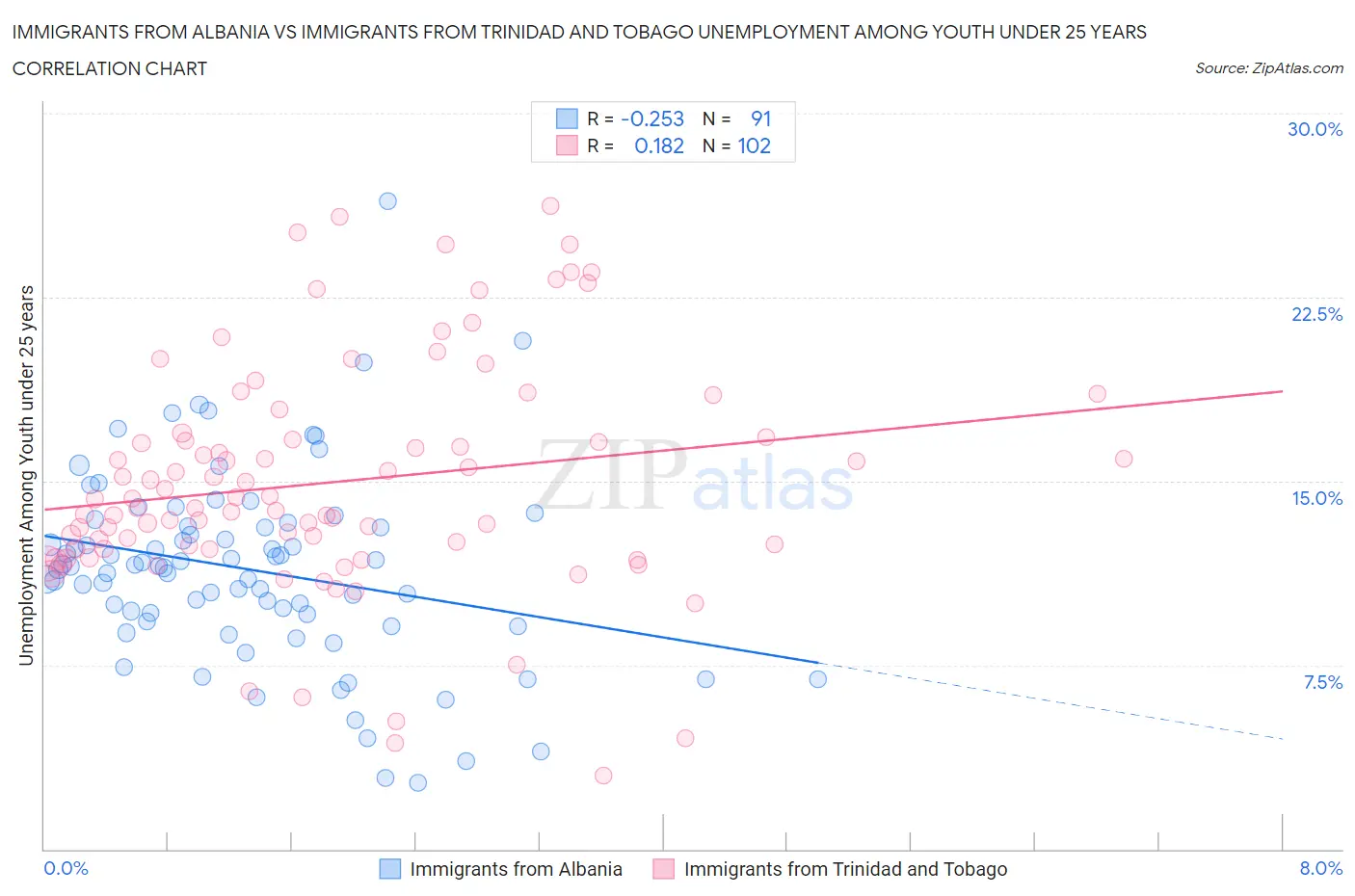 Immigrants from Albania vs Immigrants from Trinidad and Tobago Unemployment Among Youth under 25 years