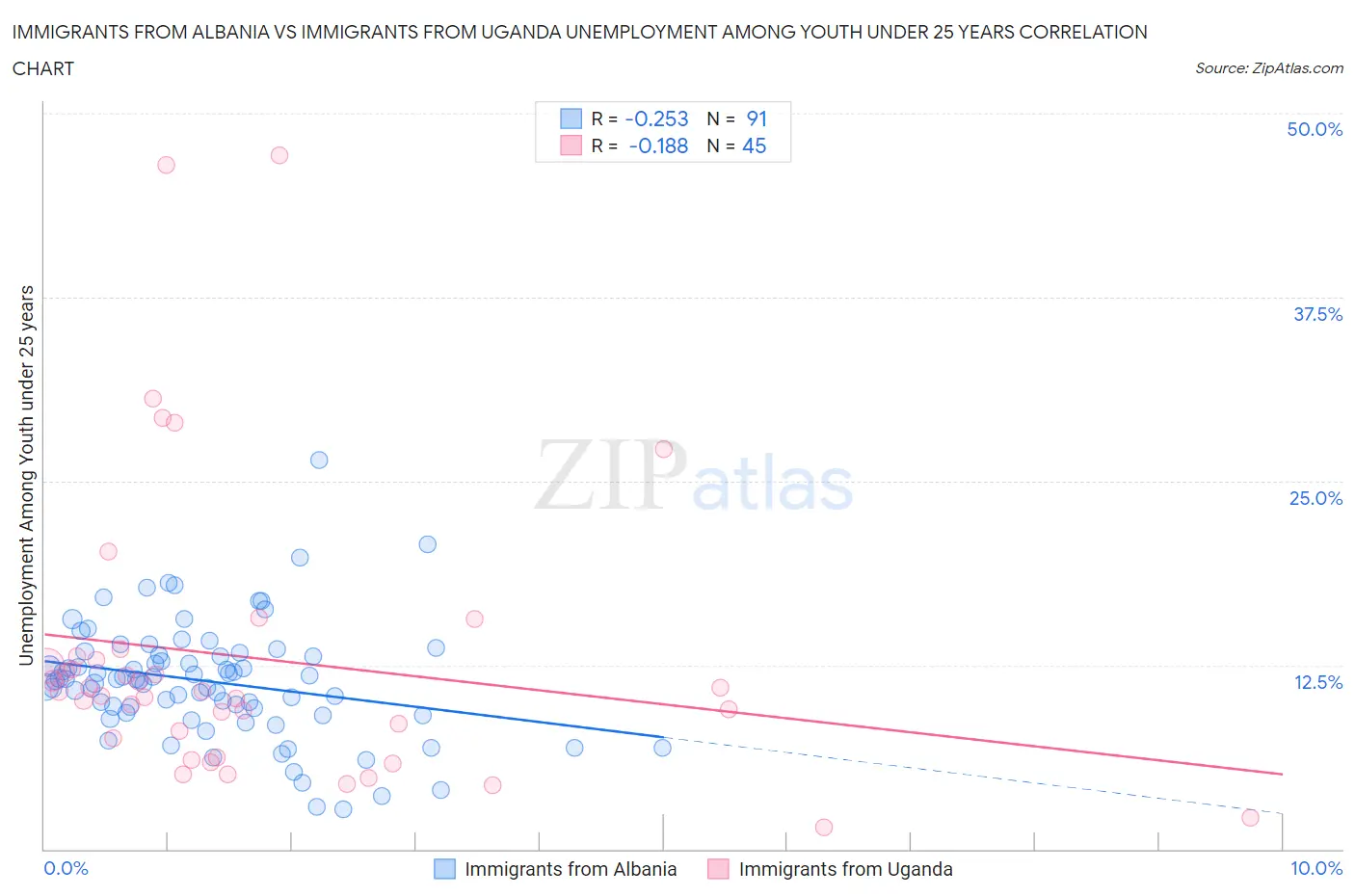 Immigrants from Albania vs Immigrants from Uganda Unemployment Among Youth under 25 years