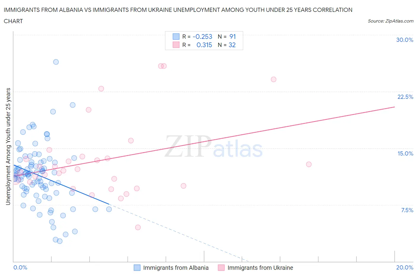 Immigrants from Albania vs Immigrants from Ukraine Unemployment Among Youth under 25 years