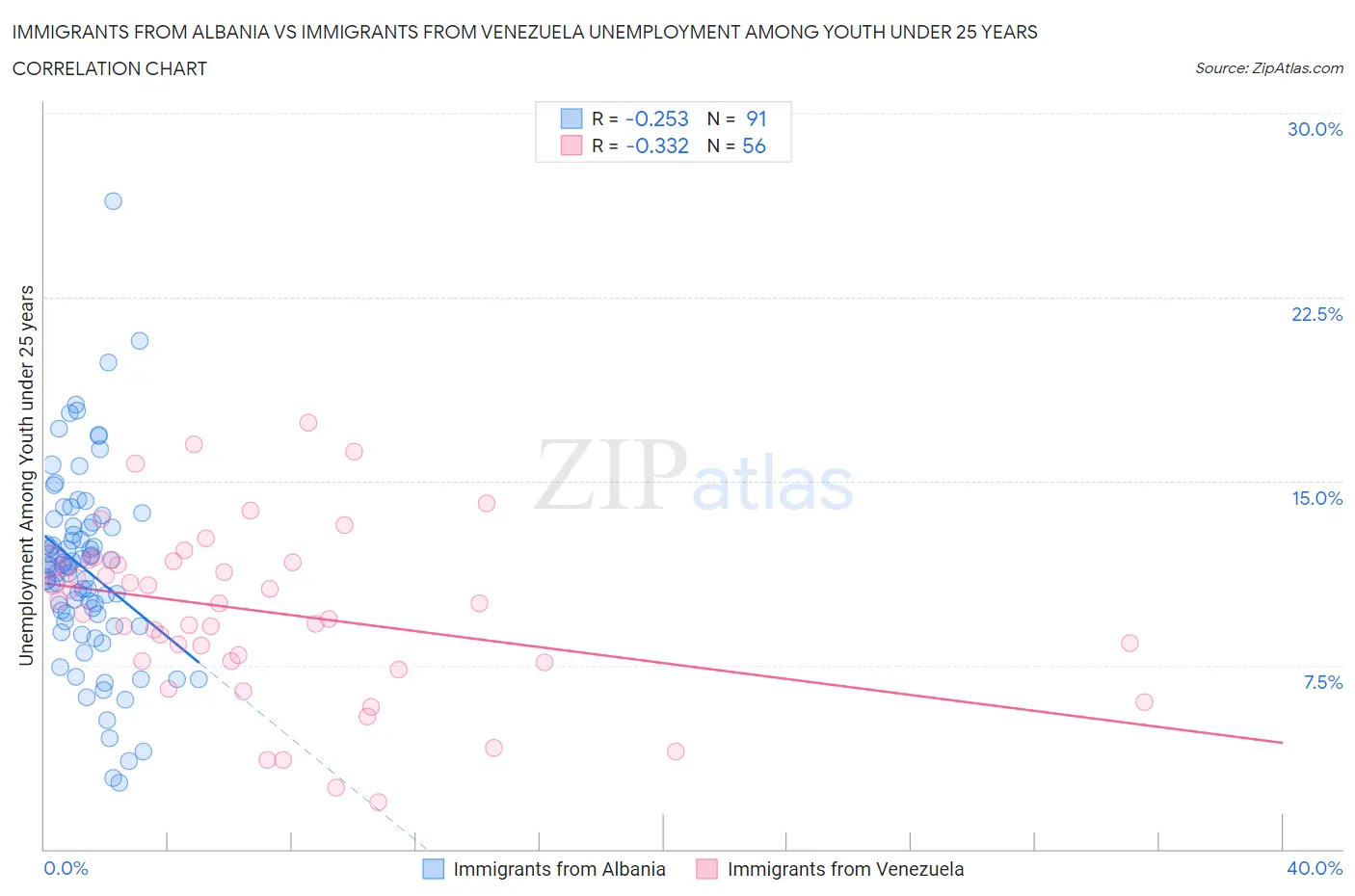 Immigrants from Albania vs Immigrants from Venezuela Unemployment Among Youth under 25 years