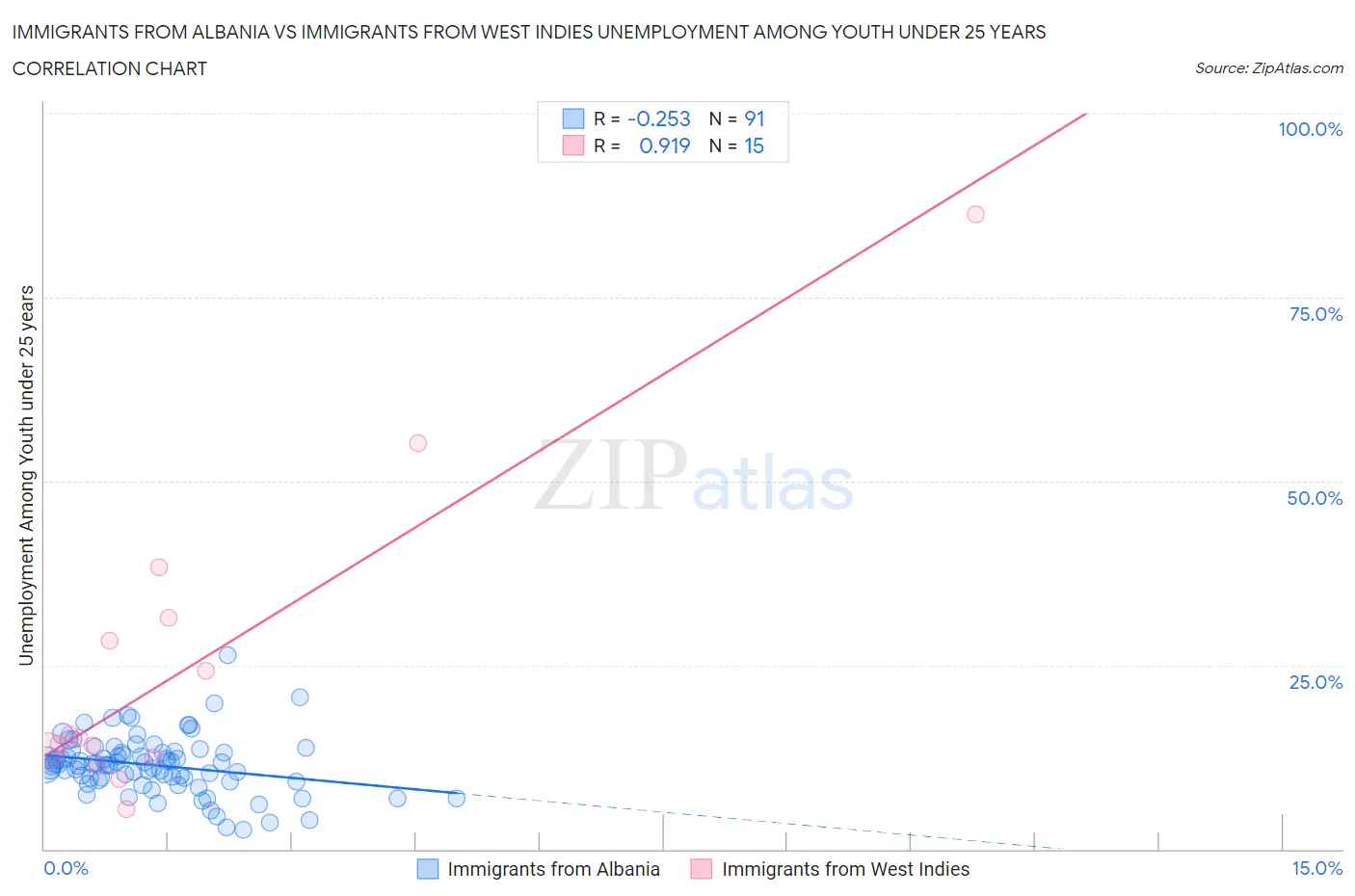 Immigrants from Albania vs Immigrants from West Indies Unemployment Among Youth under 25 years