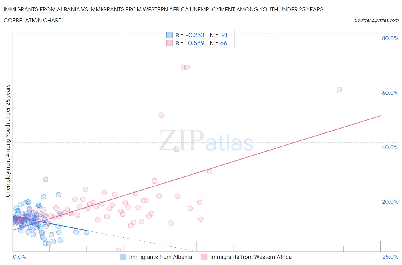 Immigrants from Albania vs Immigrants from Western Africa Unemployment Among Youth under 25 years