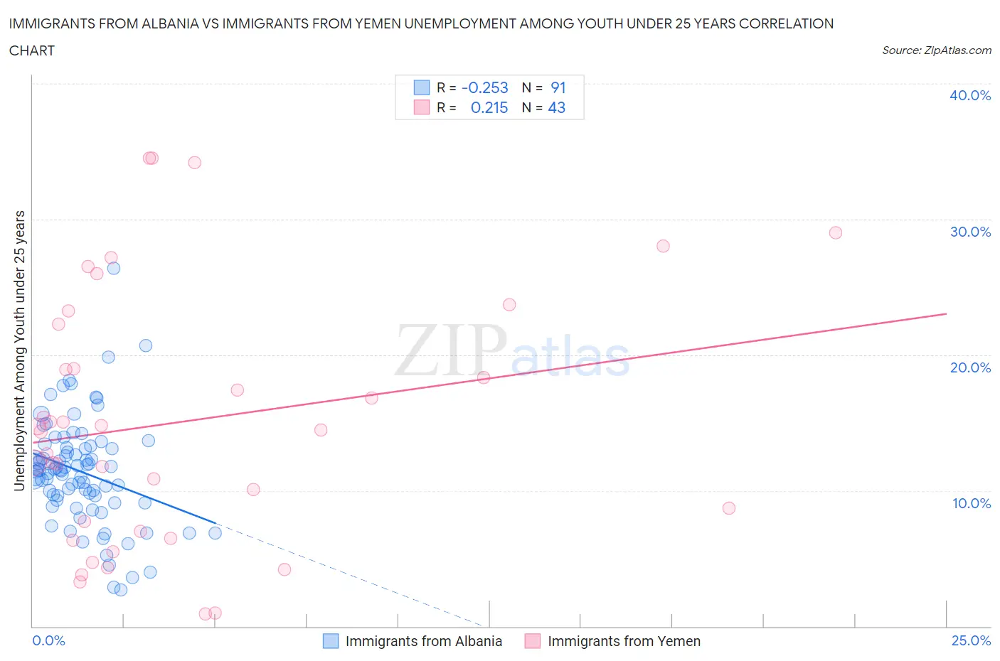 Immigrants from Albania vs Immigrants from Yemen Unemployment Among Youth under 25 years