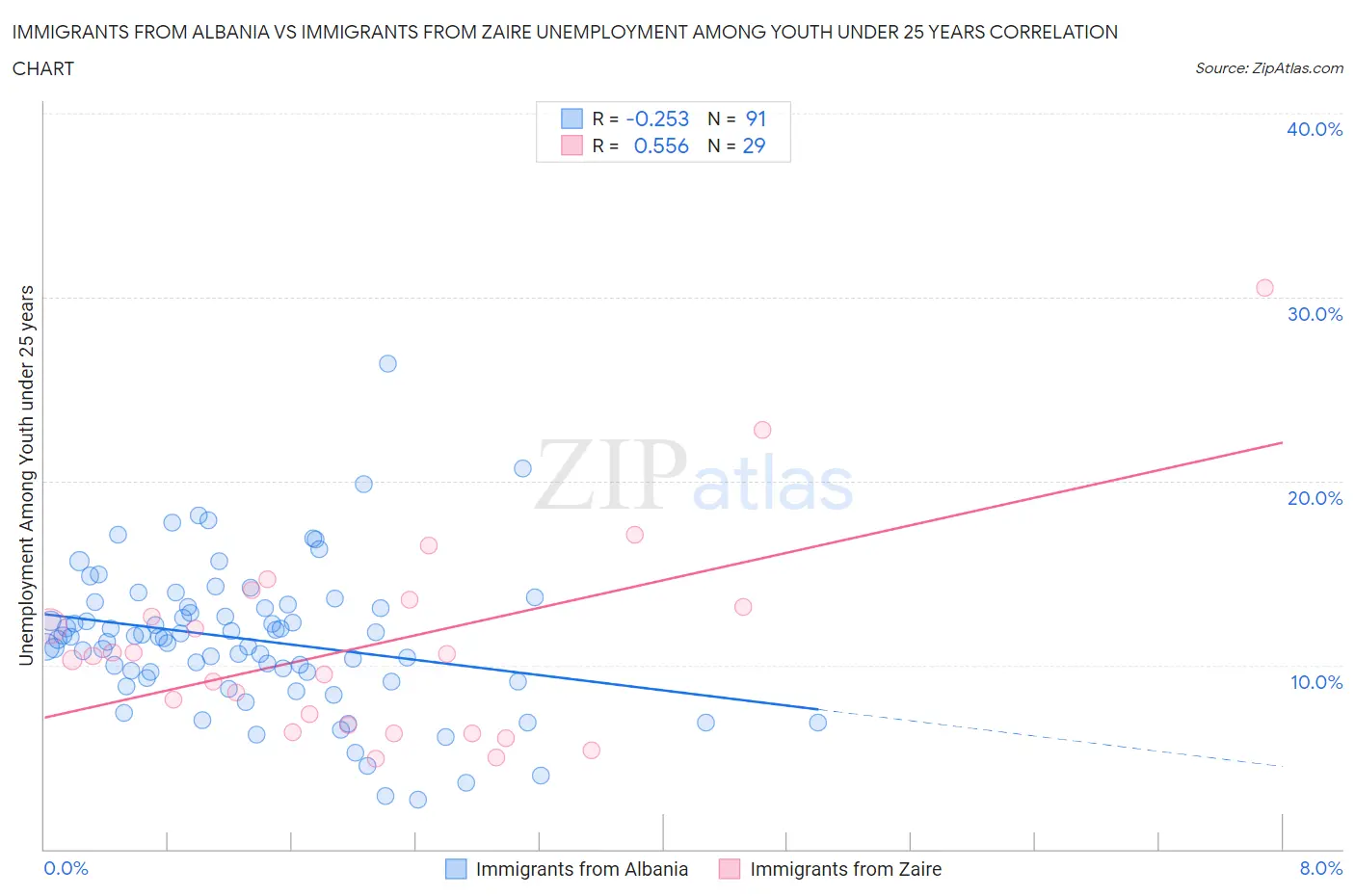 Immigrants from Albania vs Immigrants from Zaire Unemployment Among Youth under 25 years