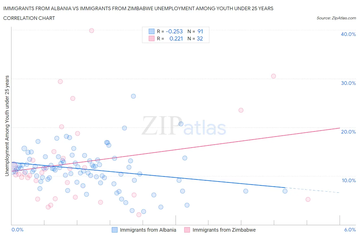 Immigrants from Albania vs Immigrants from Zimbabwe Unemployment Among Youth under 25 years