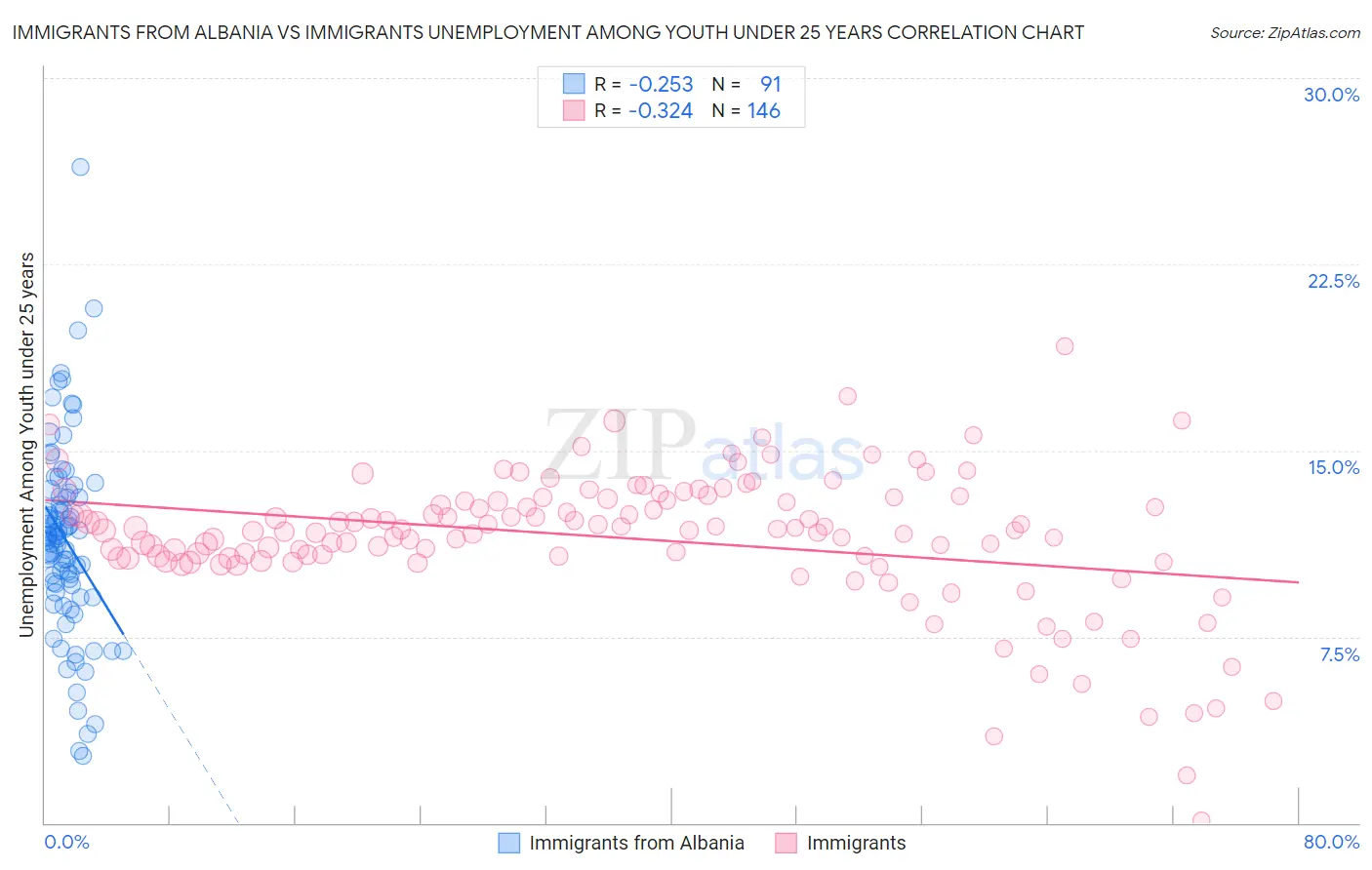 Immigrants from Albania vs Immigrants Unemployment Among Youth under 25 years
