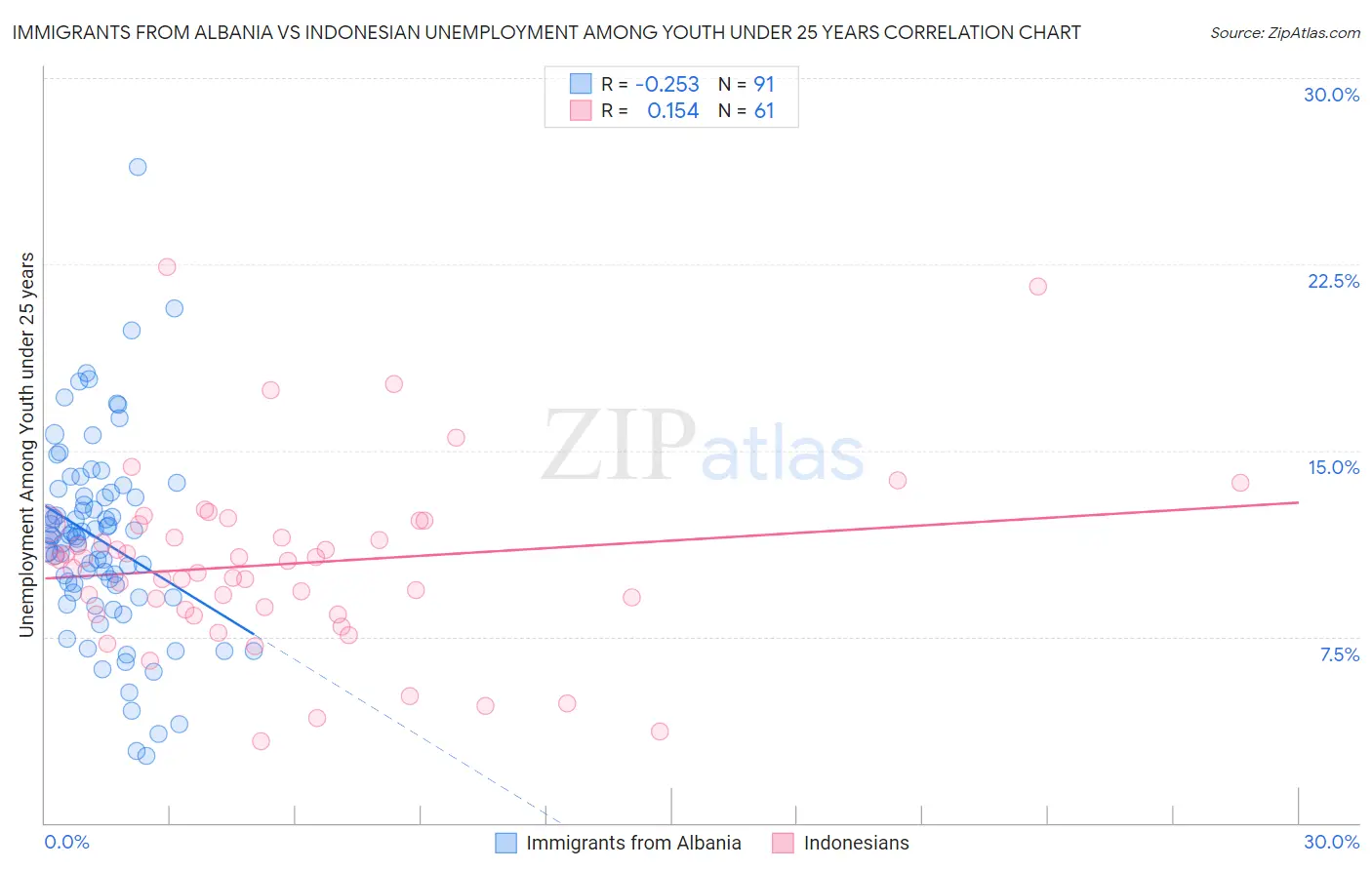 Immigrants from Albania vs Indonesian Unemployment Among Youth under 25 years