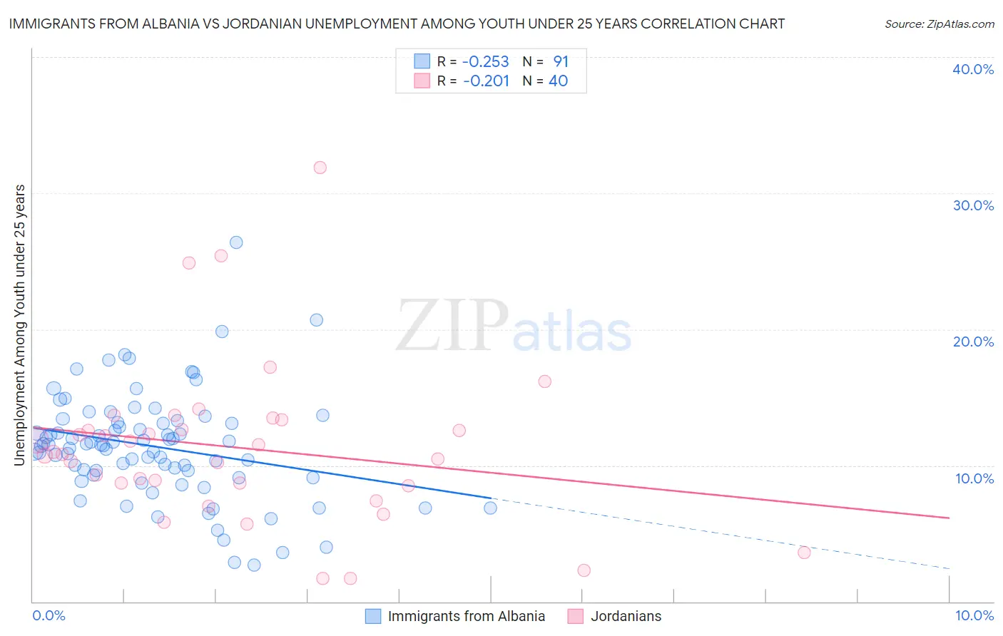 Immigrants from Albania vs Jordanian Unemployment Among Youth under 25 years